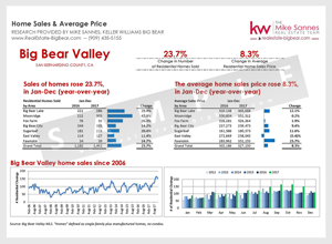 What is Selling in Big Bear?